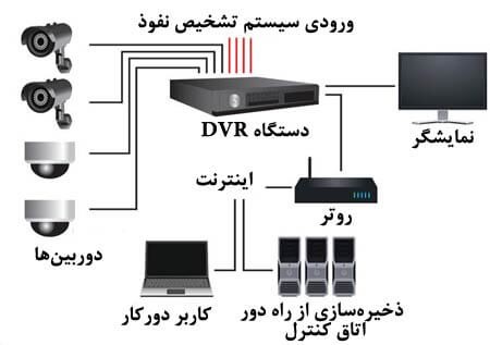 لوازم جانبی دوربین مداربسته
